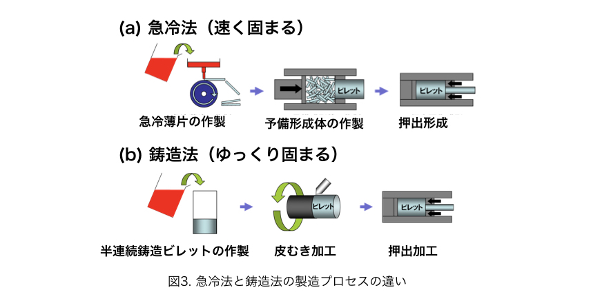 図3.急冷法と鋳造法の製造プロセスの違い