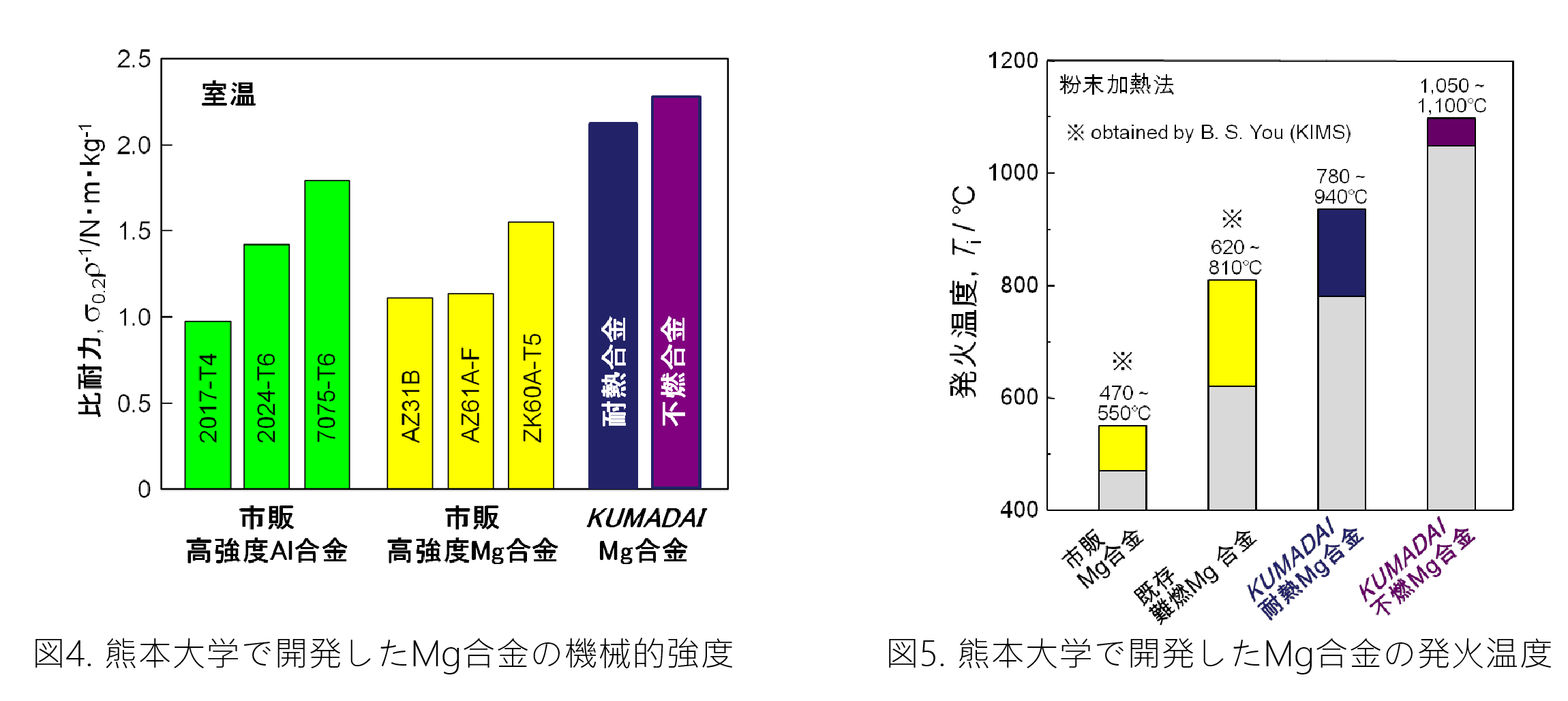 図4.熊本大学で開発したMg合金の機械的強度　図5.熊本大学で開発したMg合金の発火温度