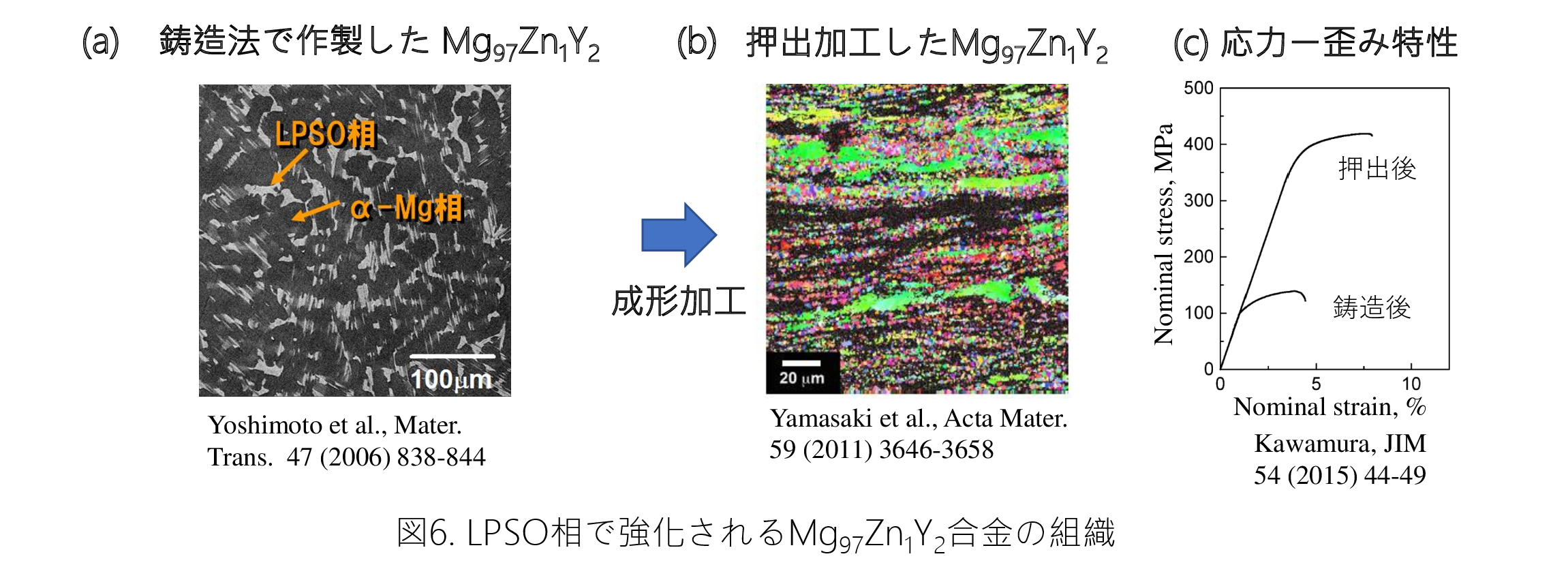 図6.LPSO相で強化されるMg97Zn1Y2合金の組織