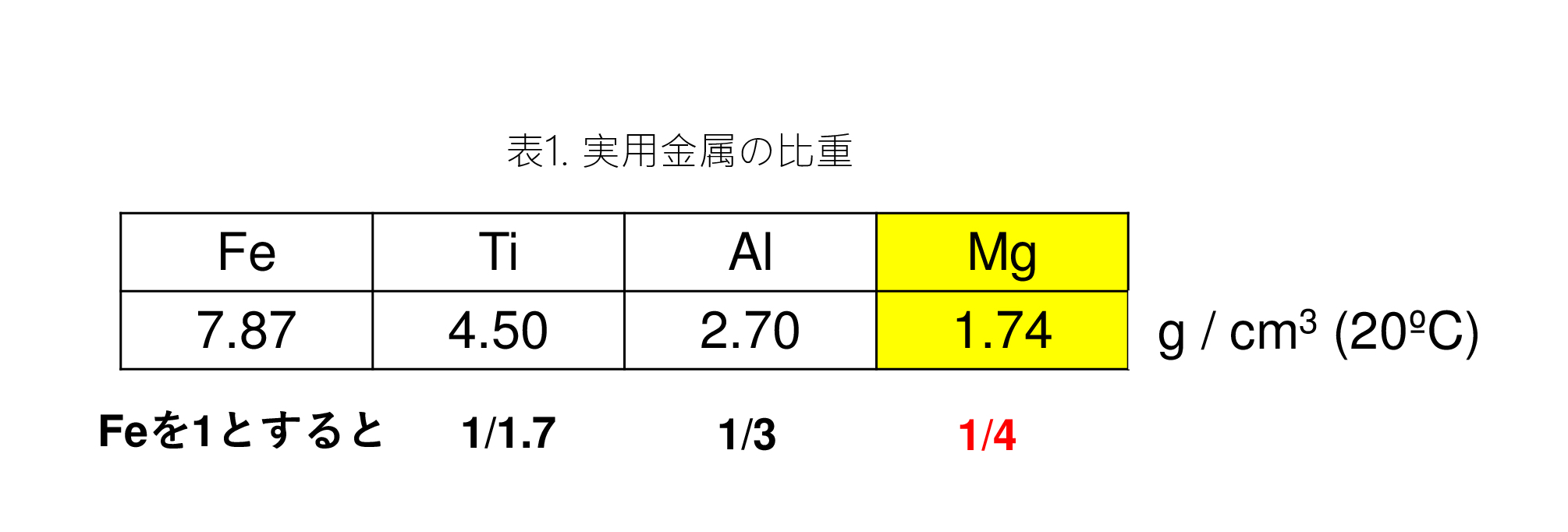 表1.実用金属の比重