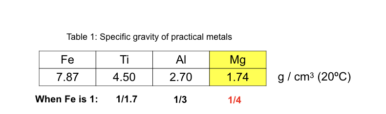 表1.実用金属の比重