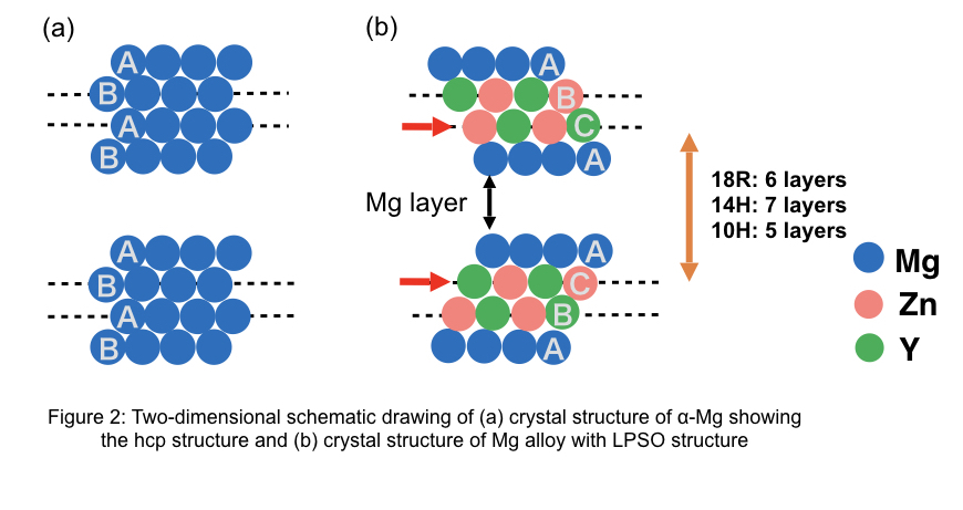 図2.(a)hcp構造を示すα-Mgの結晶構造と(b)LPSO構造を有するMg合金の結晶構造 の2次元模式図