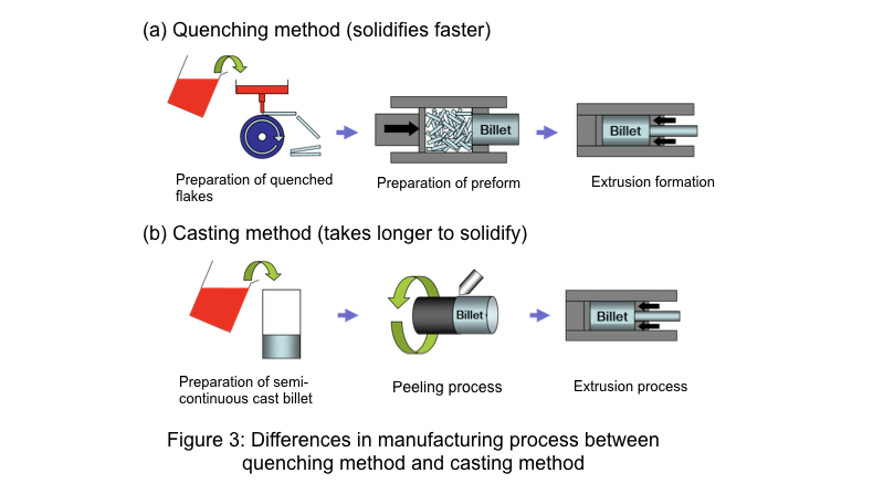 図3.急冷法と鋳造法の製造プロセスの違い