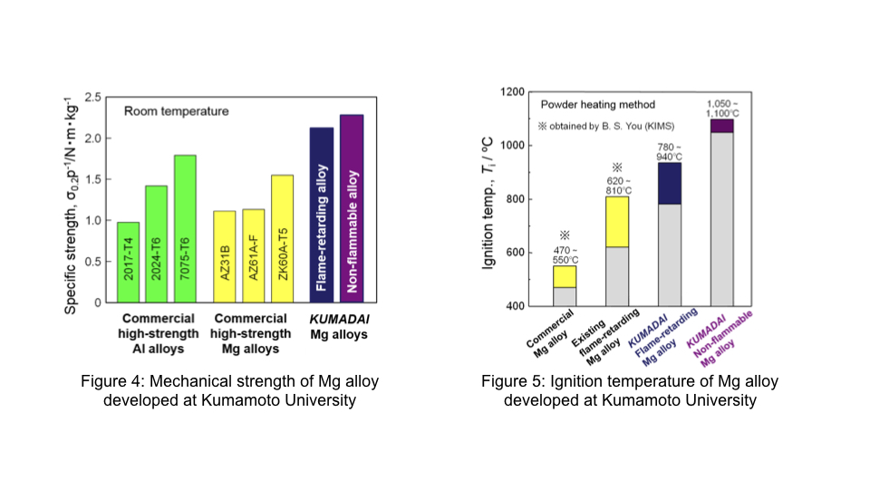 図4.熊本大学で開発したMg合金の機械的強度　図5.熊本大学で開発したMg合金の発火温度